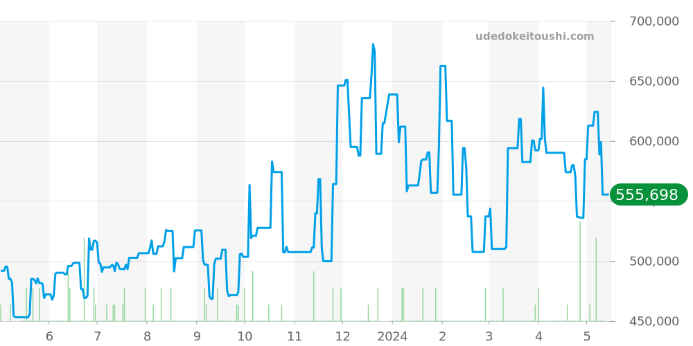 クラシックス全体 - タグホイヤー カレラ 価格・相場チャート(平均値, 1年)