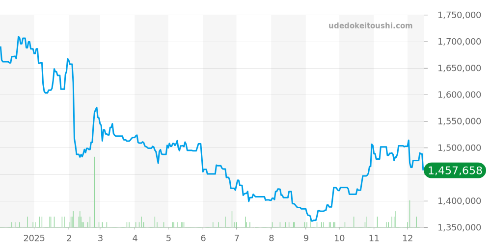 トゥールビヨン全体 - タグホイヤー カレラ 価格・相場チャート(平均値, 1年)