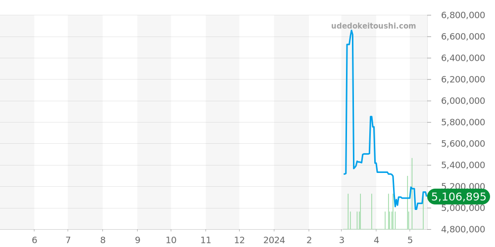 トラベルタイム全体 - パテックフィリップ コンプリケーション 価格・相場チャート(平均値, 1年)