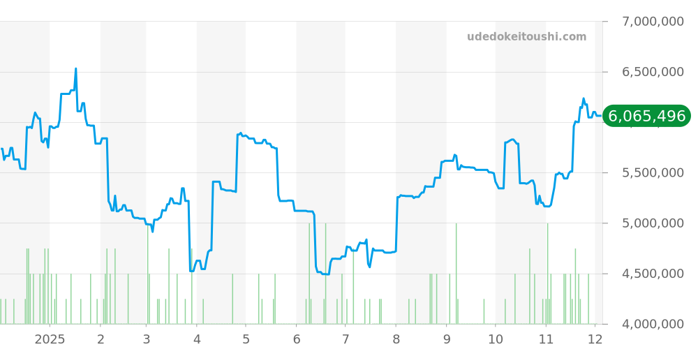 トラベルタイム全体 - パテックフィリップ コンプリケーション 価格・相場チャート(平均値, 1年)