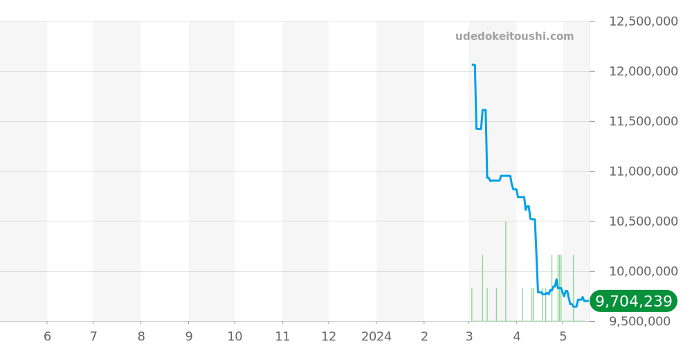 年次カレンダー＆クロノグラフ全体 - パテックフィリップ コンプリケーション 価格・相場チャート(平均値, 1年)