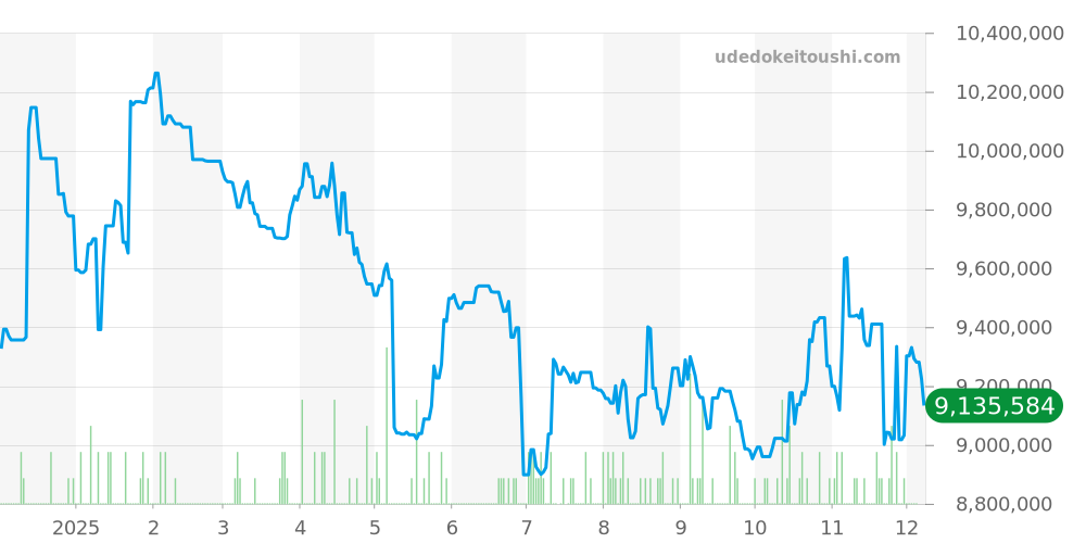年次カレンダー＆クロノグラフ全体 - コンプリケーション 価格・相場チャート(平均値, 1年)