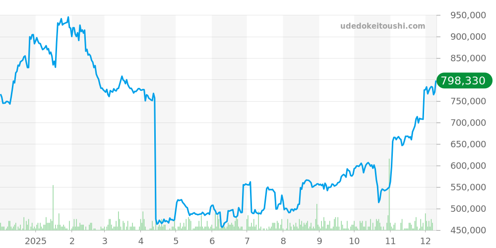 その他全体 - カルティエ サントス 価格・相場チャート(平均値, 1年)