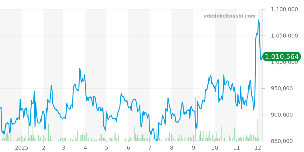 サントス100全体 - カルティエ サントス 価格・相場チャート(平均値, 1年)