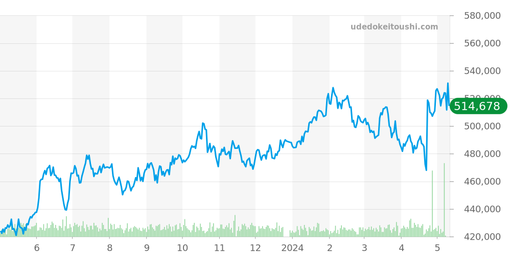 アクアテラ全体 - オメガ シーマスター 価格・相場チャート(平均値, 1年)