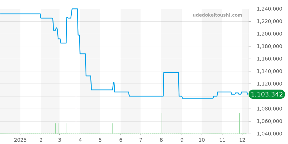 ブルヘッド全体 - オメガ シーマスター 価格・相場チャート(平均値, 1年)