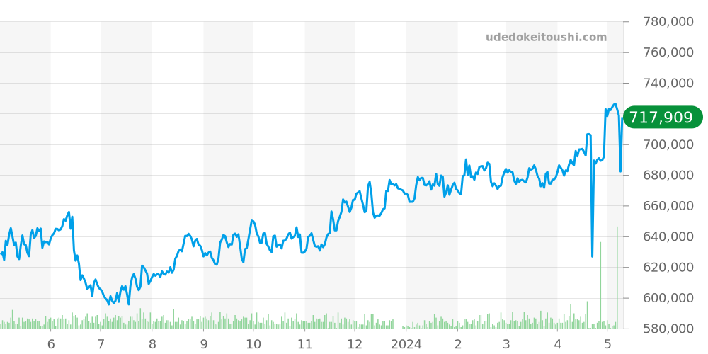 プラネットオーシャン全体 - オメガ シーマスター 価格・相場チャート(平均値, 1年)