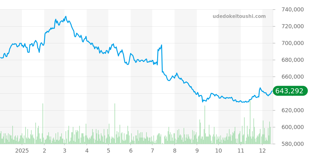 プラネットオーシャン全体 - オメガ シーマスター 価格・相場チャート(平均値, 1年)