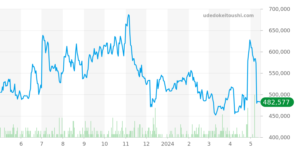 レイルマスター全体 - オメガ シーマスター 価格・相場チャート(平均値, 1年)