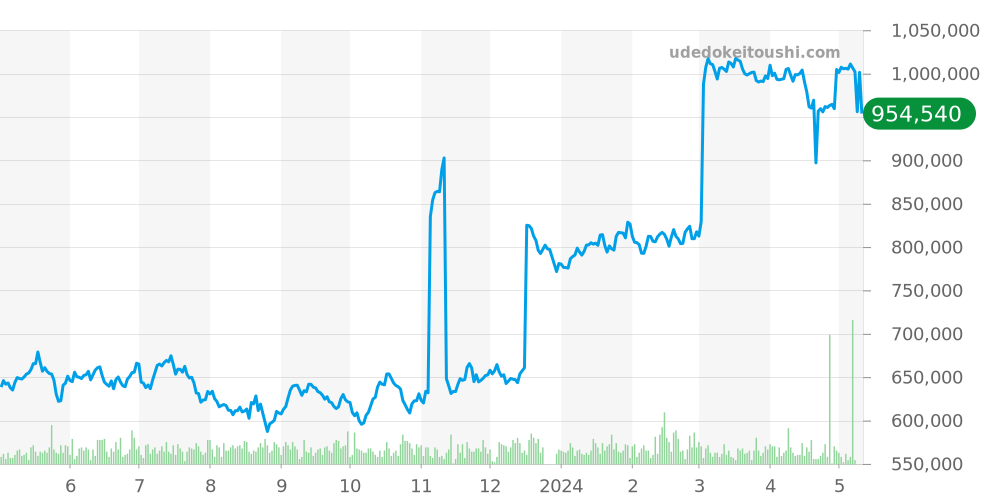 その他全体 - オメガ スピードマスター 価格・相場チャート(平均値, 1年)