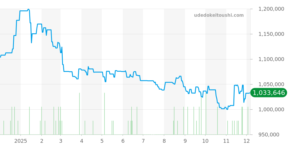 クロノスコープ全体 - スピードマスター 価格・相場チャート(平均値, 1年)