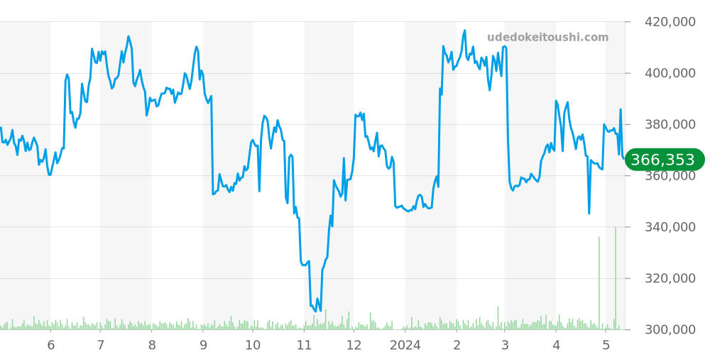 デイデイト全体 - オメガ スピードマスター 価格・相場チャート(平均値, 1年)