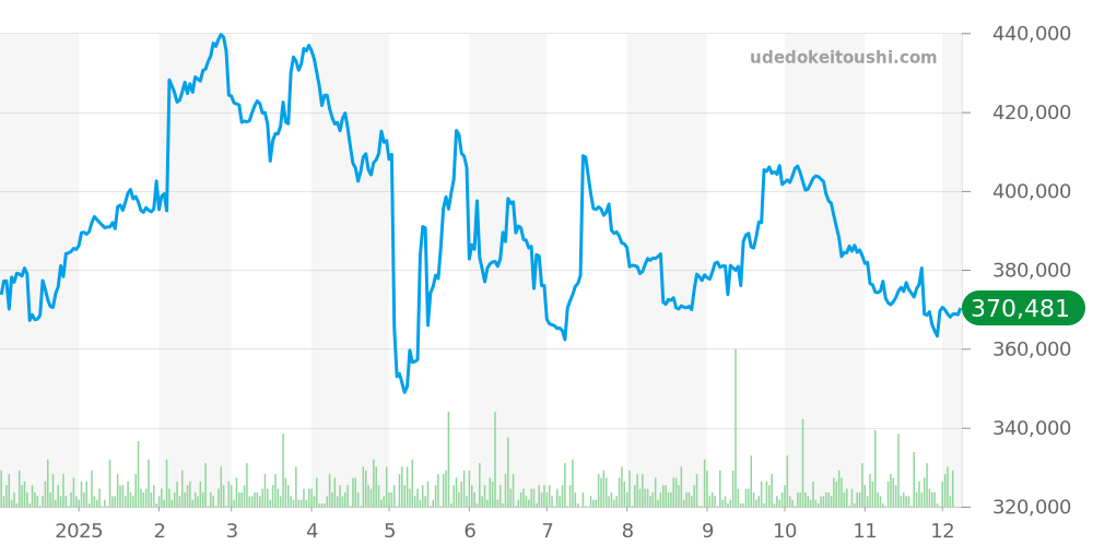 デイデイト全体 - スピードマスター 価格・相場チャート(平均値, 1年)