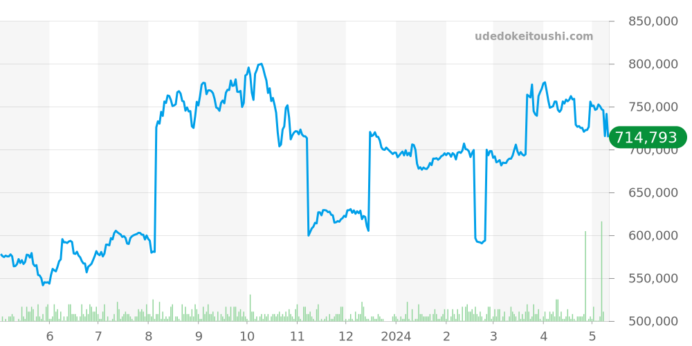 ブロードアロー全体 - オメガ スピードマスター 価格・相場チャート(平均値, 1年)