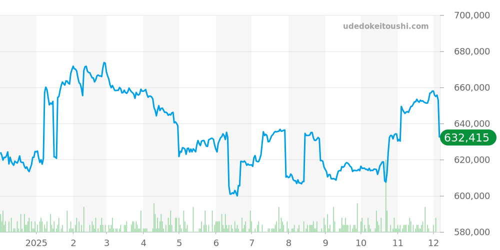 ブロードアロー全体 - スピードマスター 価格・相場チャート(平均値, 1年)