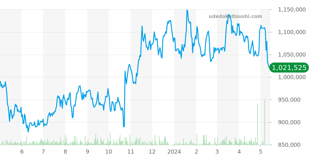 ムーンフェイズ全体 - オメガ スピードマスター 価格・相場チャート(平均値, 1年)