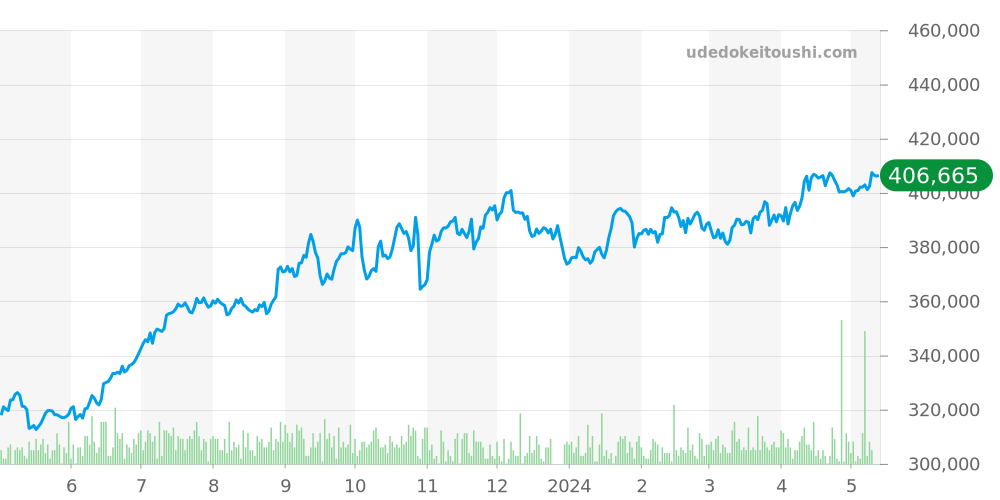 リデュースド全体 - オメガ スピードマスター 価格・相場チャート(平均値, 1年)