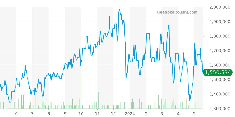 タンクMC全体 - カルティエ タンク 価格・相場チャート(平均値, 1年)