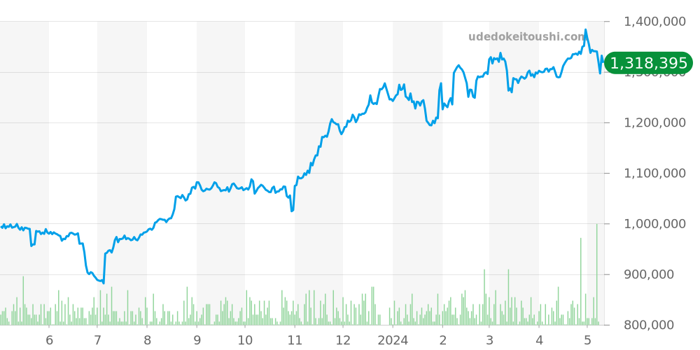 タンクアメリカン全体 - カルティエ タンク 価格・相場チャート(平均値, 1年)