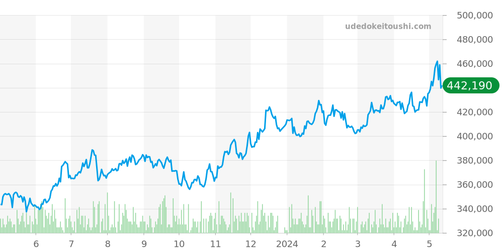 タンクソロ全体 - カルティエ タンク 価格・相場チャート(平均値, 1年)