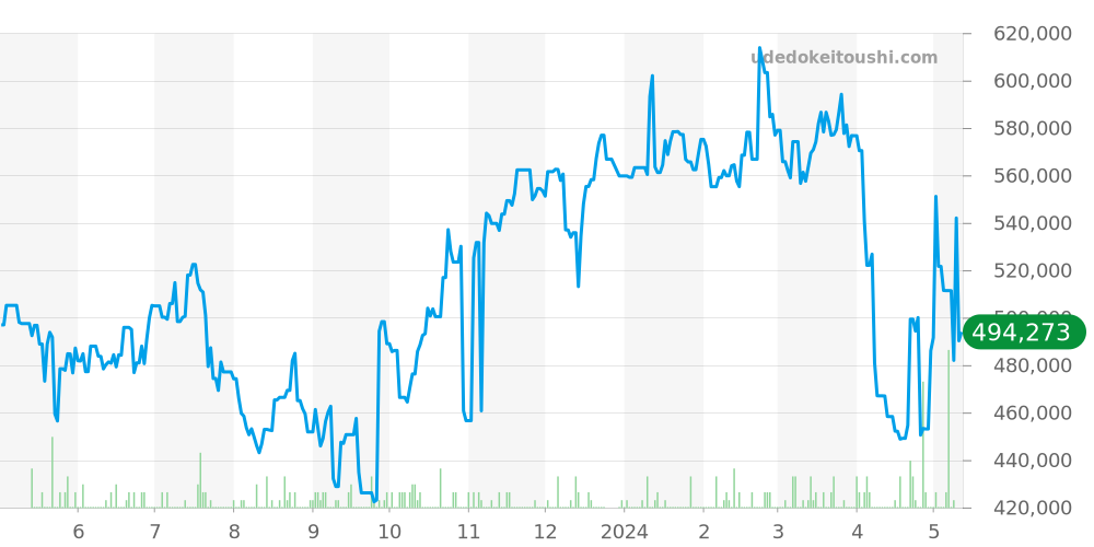 タンクディヴァン全体 - カルティエ タンク 価格・相場チャート(平均値, 1年)