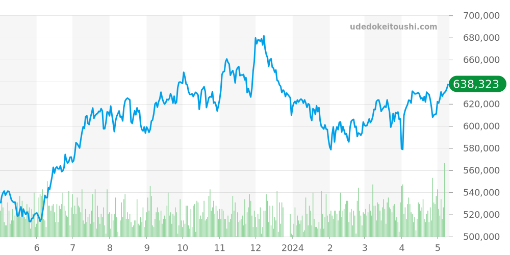 タンクフランセーズ全体 - カルティエ タンク 価格・相場チャート(平均値, 1年)