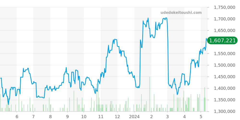 タンクルイカルティエ全体 - カルティエ タンク 価格・相場チャート(平均値, 1年)