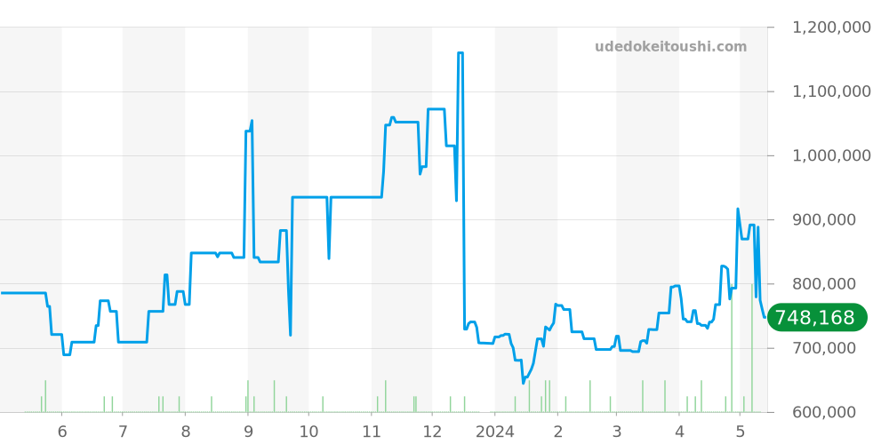 クロノグラフ全体 - IWC ダヴィンチ 価格・相場チャート(平均値, 1年)