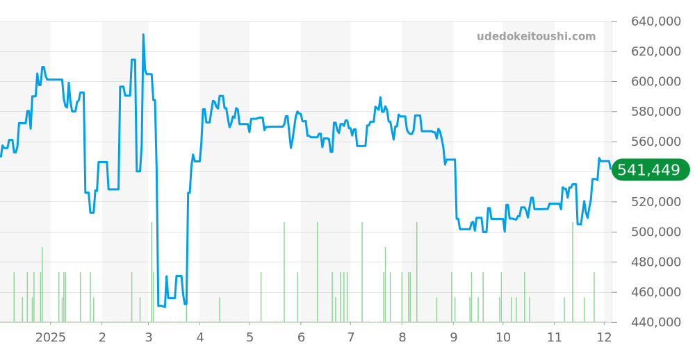 クロノグラフ全体 - IWC ダヴィンチ 価格・相場チャート(平均値, 1年)