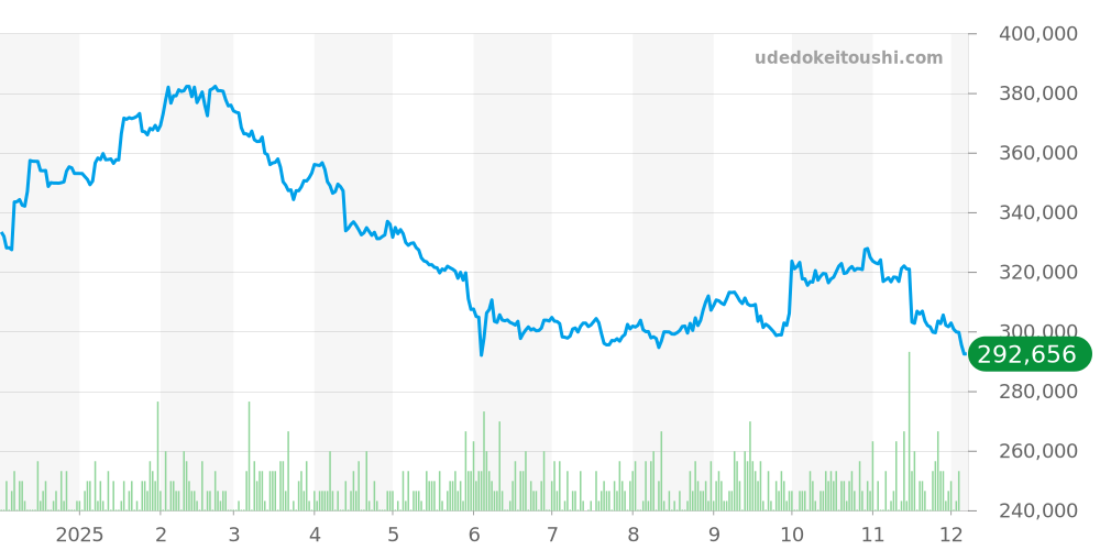 その他全体 - ディアゴノ 価格・相場チャート(平均値, 1年)