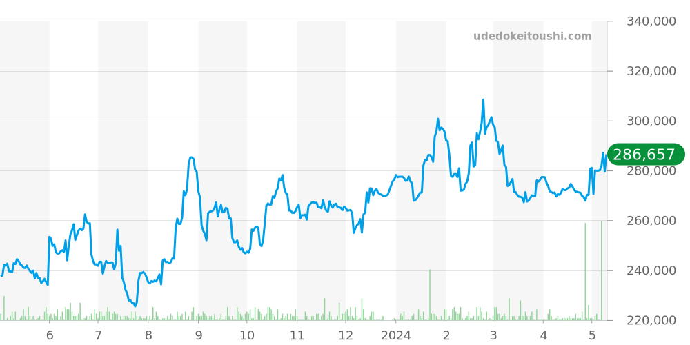 スクーバ全体 - ブルガリ ディアゴノ 価格・相場チャート(平均値, 1年)