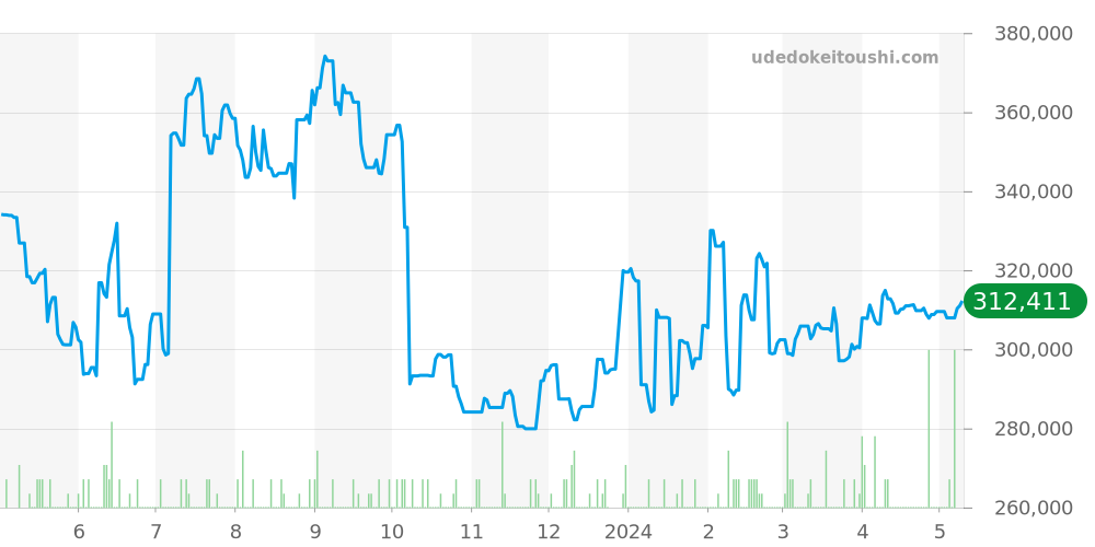 ディアゴノプロフェッショナル全体 - ブルガリ ディアゴノ 価格・相場チャート(平均値, 1年)