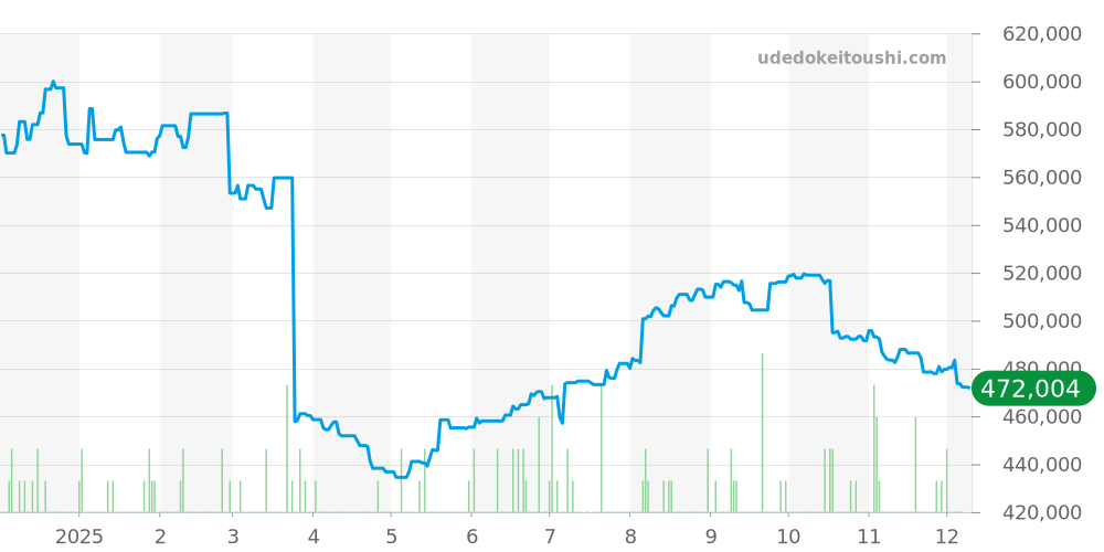 アワービジョン全体 - デビル 価格・相場チャート(平均値, 1年)
