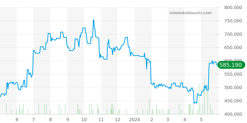 トレゾア全体 - オメガ デビル 価格・相場チャート(平均値, 1年)