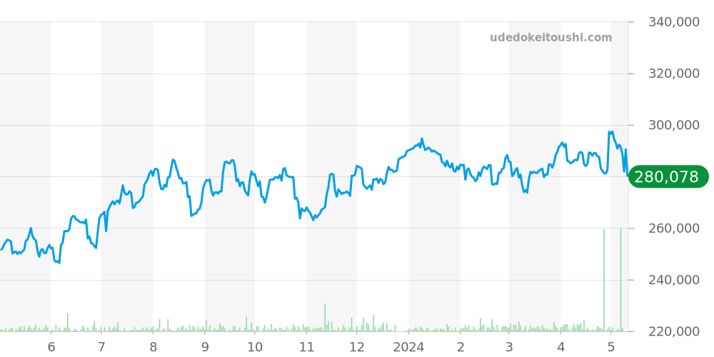 プレステージ全体 - オメガ デビル 価格・相場チャート(平均値, 1年)