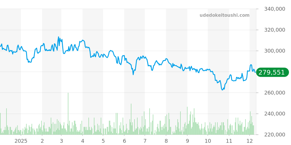 プレステージ全体 - デビル 価格・相場チャート(平均値, 1年)