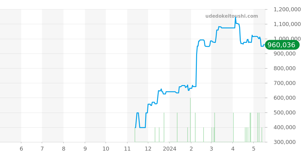 レディマティック全体 - オメガ デビル 価格・相場チャート(平均値, 1年)