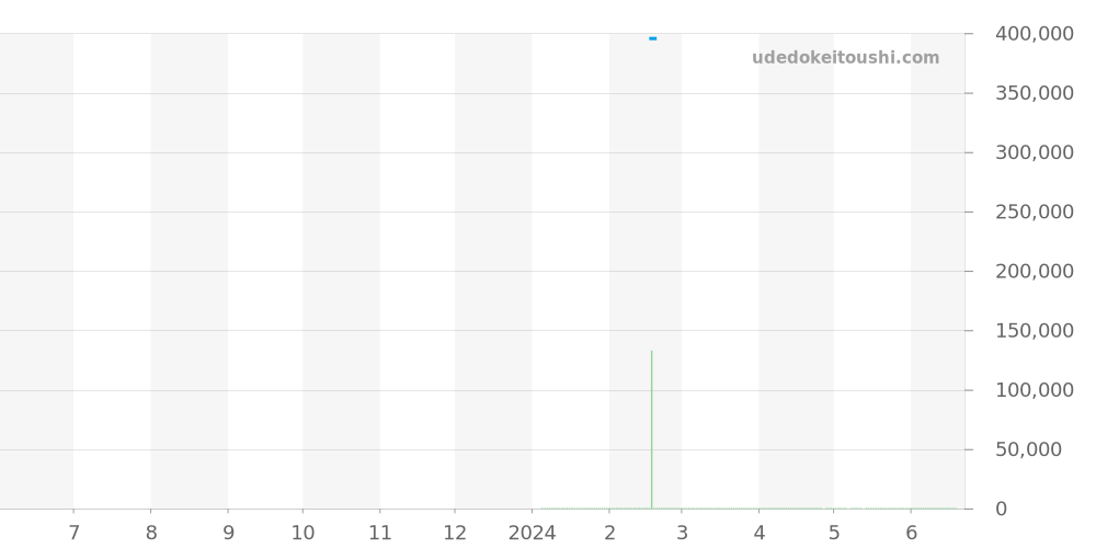 トラベルセトロ・ヴィトレ全体 - エベラール トラベルセトロシリーズ 価格・相場チャート(平均値, 1年)