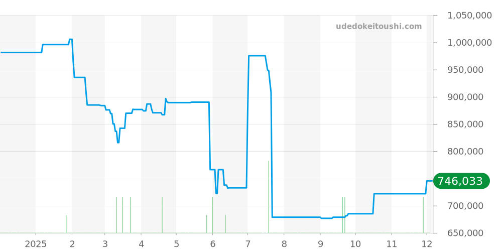 GMT全体 - ブランパン トリロジー 価格・相場チャート(平均値, 1年)