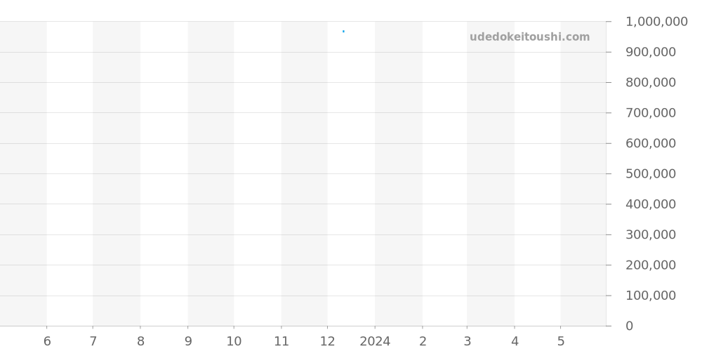 フィフティファゾムス全体 - ブランパン トリロジー 価格・相場チャート(平均値, 1年)