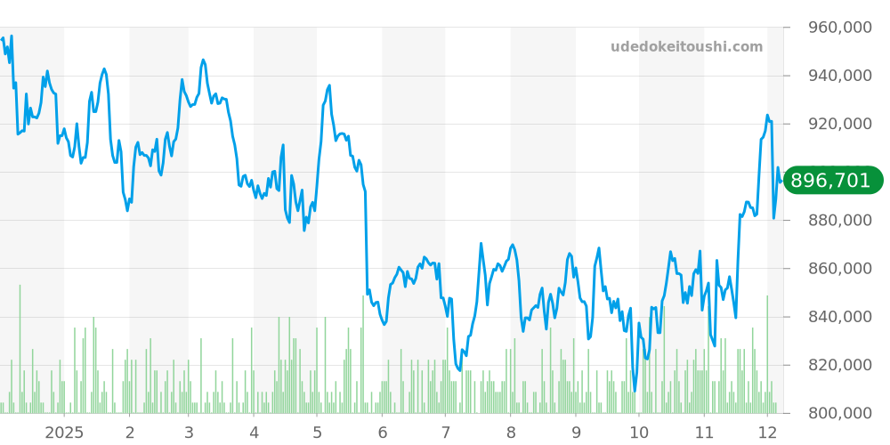 28mm全体 - バロンブルー 価格・相場チャート(平均値, 1年)