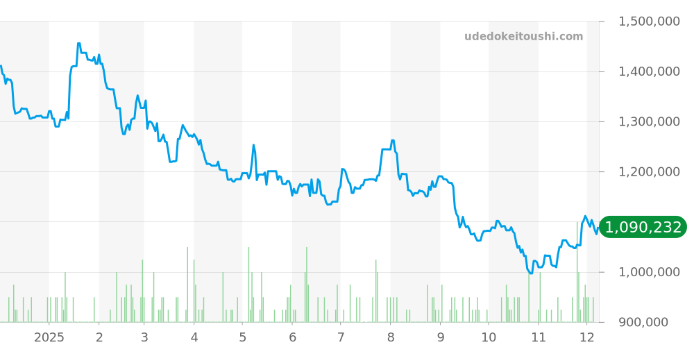 42mm全体 - バロンブルー 価格・相場チャート(平均値, 1年)