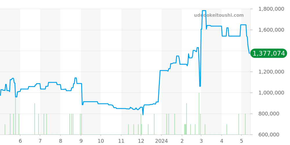 XL全体 - カルティエ バロンブルー 価格・相場チャート(平均値, 1年)