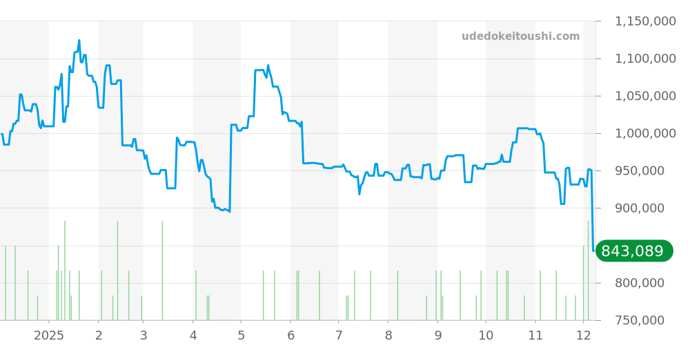 XL全体 - バロンブルー 価格・相場チャート(平均値, 1年)