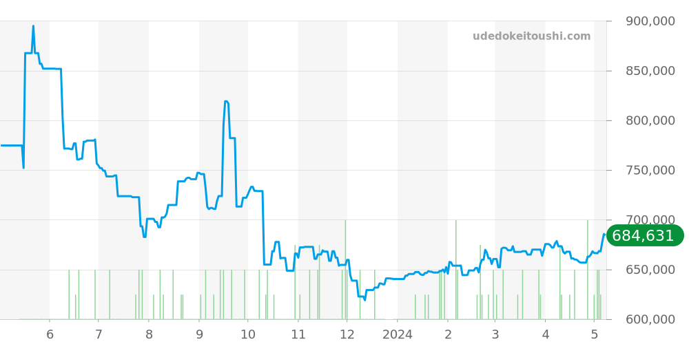 スピットファイアクロノグラフ全体 - IWC パイロットウォッチ 価格・相場チャート(平均値, 6ヶ月)