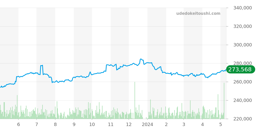 パシャC全体 - カルティエ パシャ 価格・相場チャート(平均値, 1年)