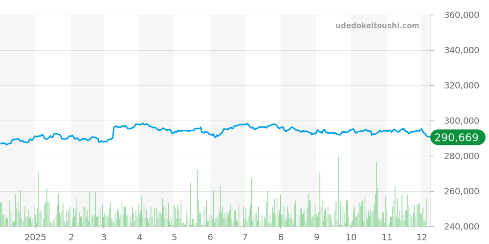 パシャC全体 - パシャ 価格・相場チャート(平均値, 1年)