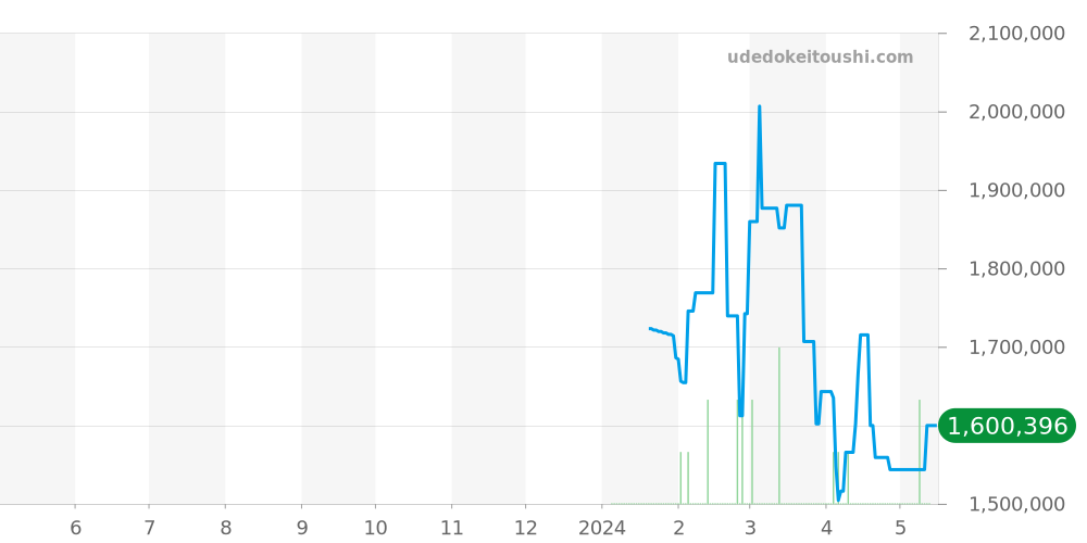 パノマティックルナ全体 - グラスヒュッテオリジナル パノ 価格・相場チャート(平均値, 1年)