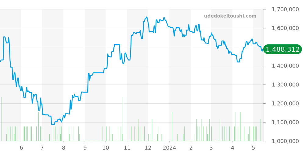 41mm全体 - ウブロ ビッグバン 価格・相場チャート(平均値, 1年)
