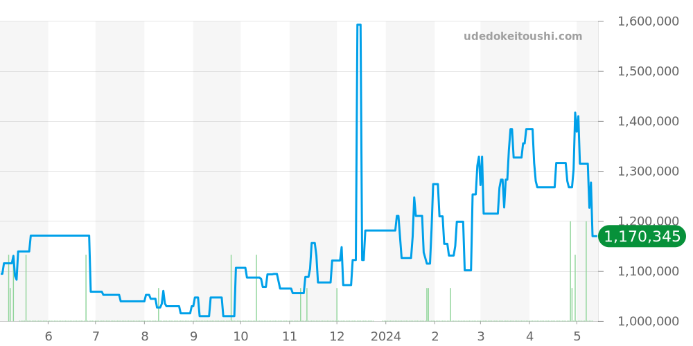 ビックバンキング全体 - ウブロ ビッグバン 価格・相場チャート(平均値, 1年)